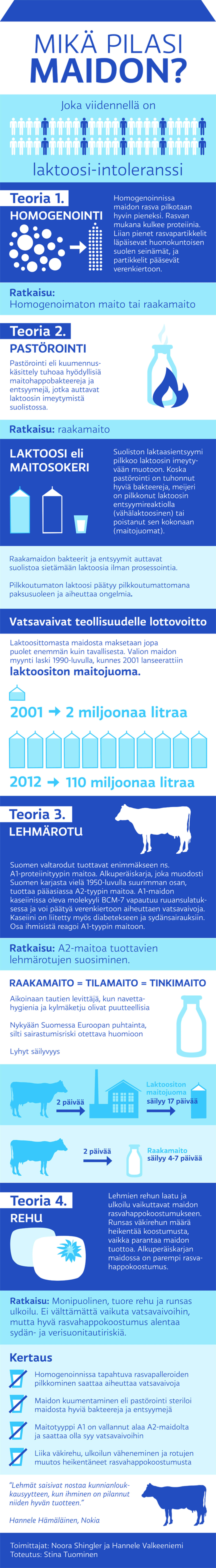 Infografiikka maitoon liittyvistä terveysvaivoista ja niiden mahdollisista syntyperistä.