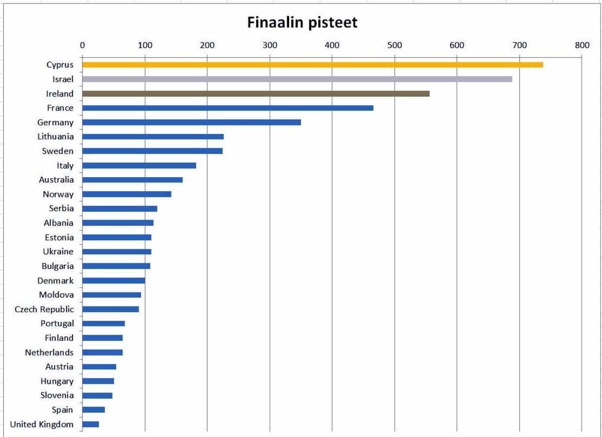 Accuscoren laatima Euroviisut 2018 ennuste