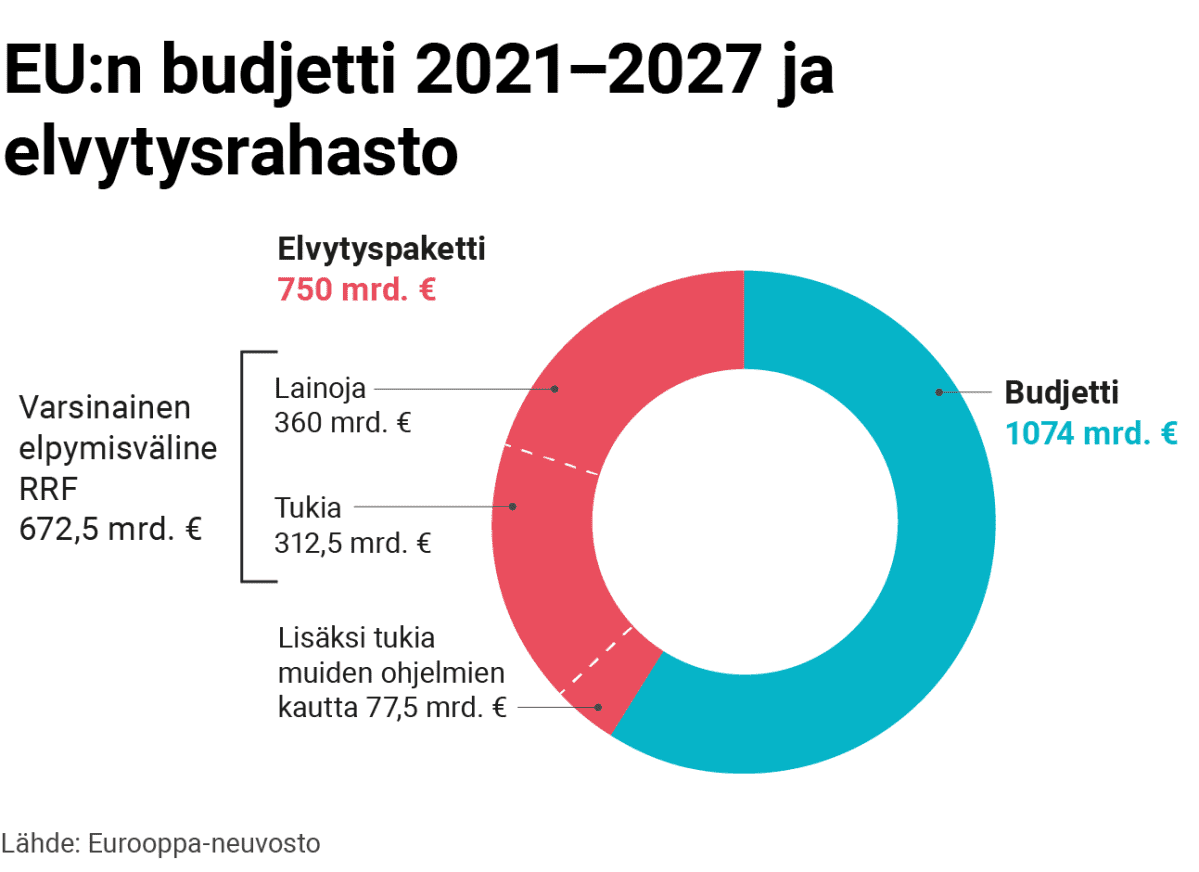 Grafiikka: EU:n budjetti 2021–2027 ja elvytysrahasto. Budjetti 1074 miljardia euroa ja elvytyspaketti 750 miljardia euroa. Elvytyspaketti koostuu lainasta (360 miljardia euroa), tuista (312 miljardia euroa) ja muiden ohjelmien kautta jaetuista tuista (75 miljardia euroa).