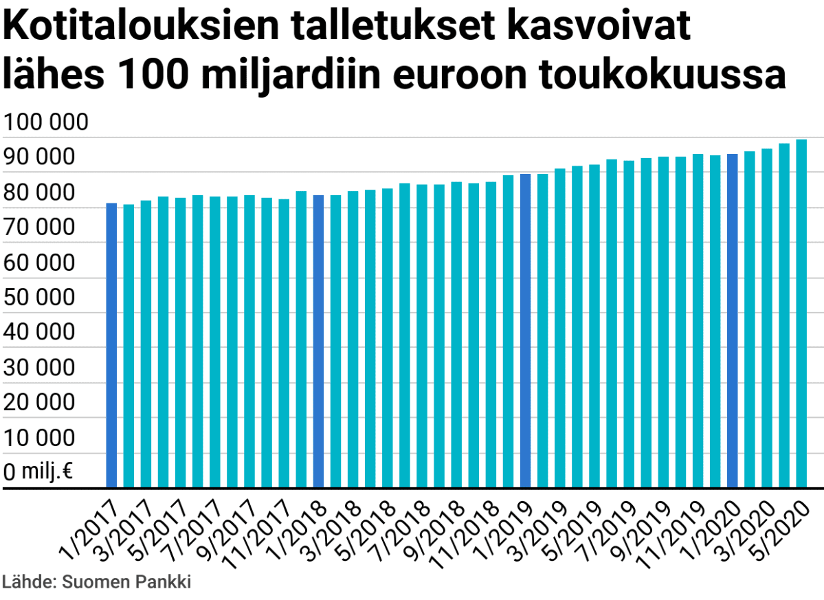 Graafi kotitalouksien talletusten kasvusta