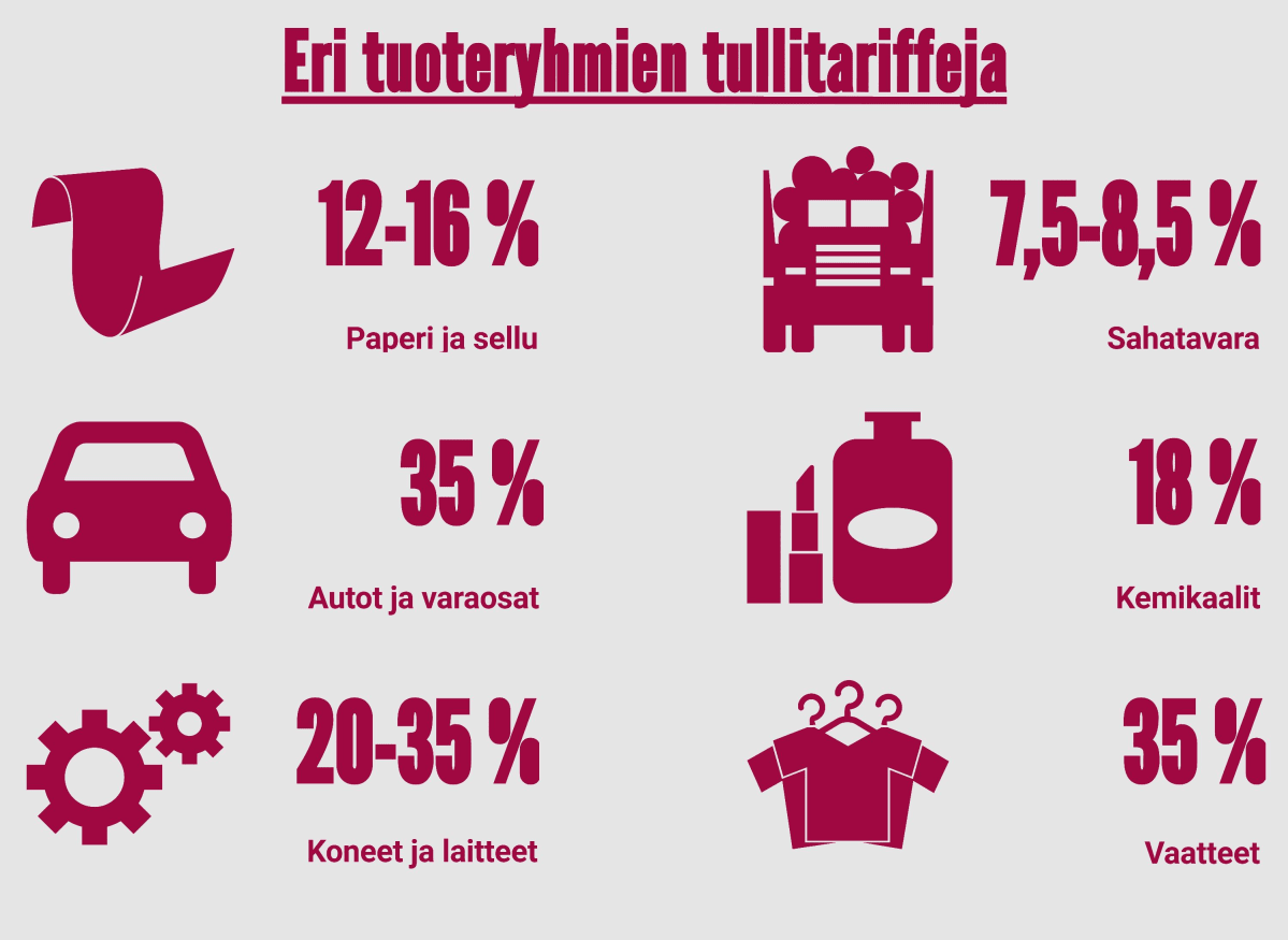 Mercosur-maiden tuontitulleja keskeisille tuoteryhmille.