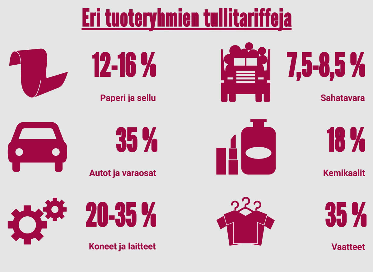 Mercosur-maiden tuontitulleja keskeisille tuoteryhmille.