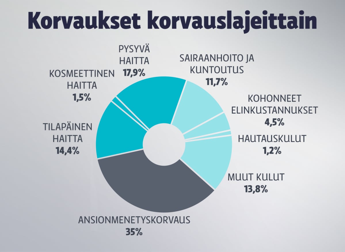 Korvaukset korvauslajeittain