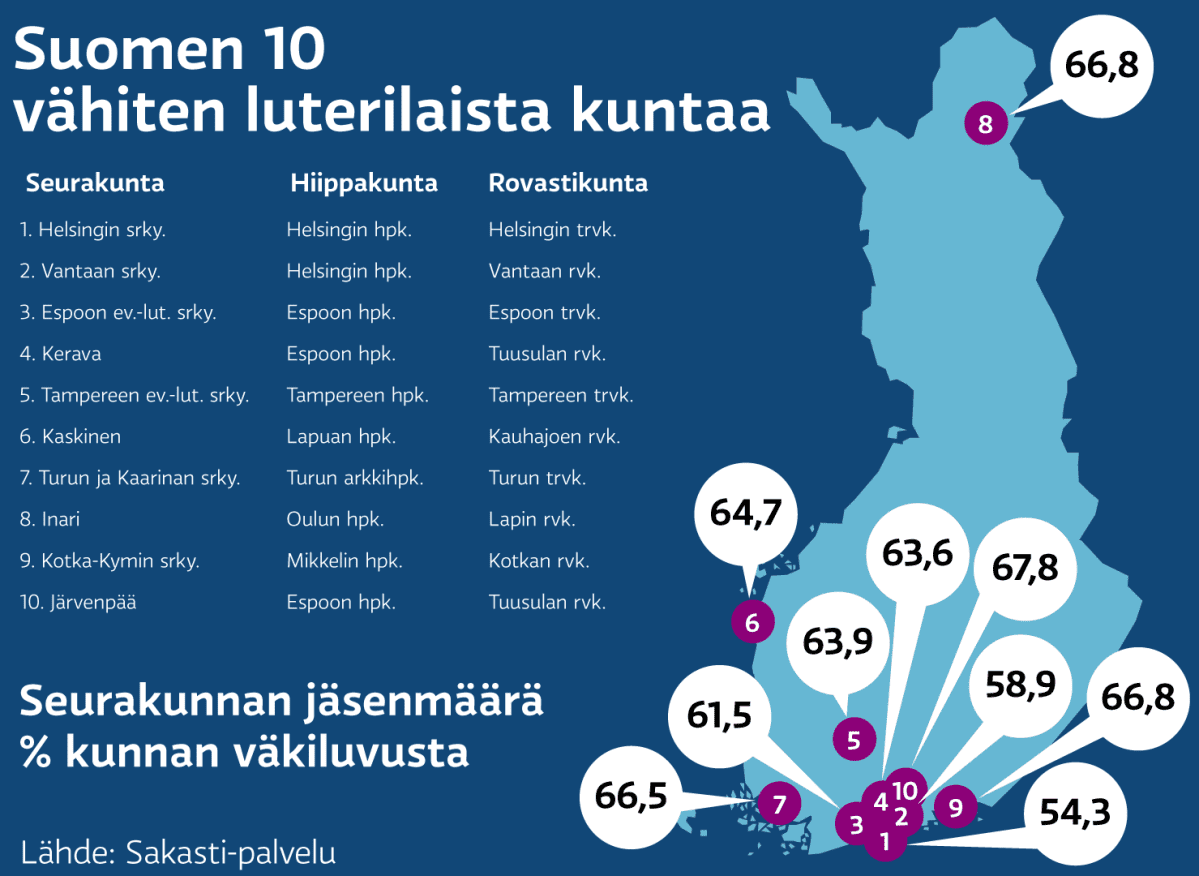 Suomen 10 vähiten luterilaisinta kuntaa - grafiikka