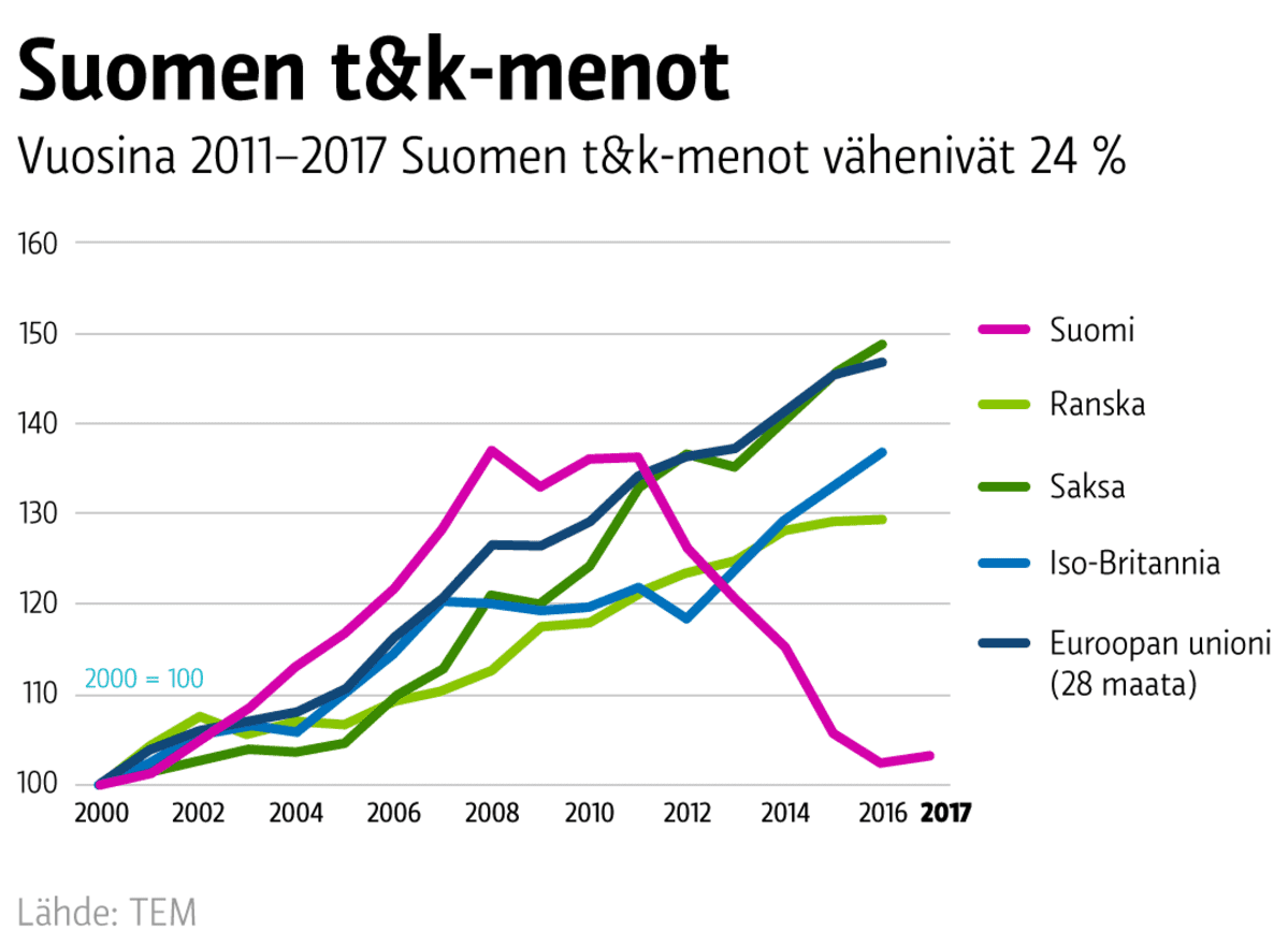 Suomen t&k-menot vuosina 2000-2017, grafiikka