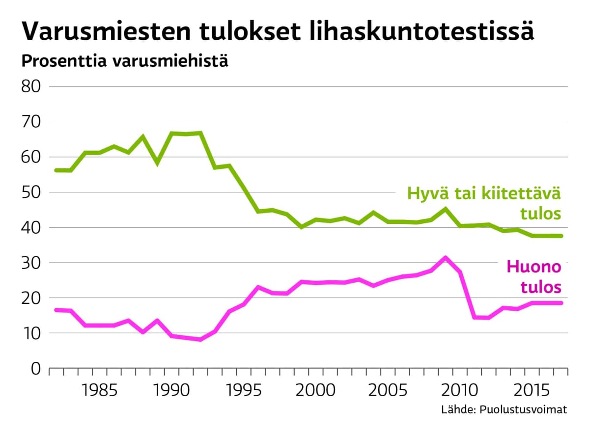 Varusmiesten tulokset lihaskuntotestissä