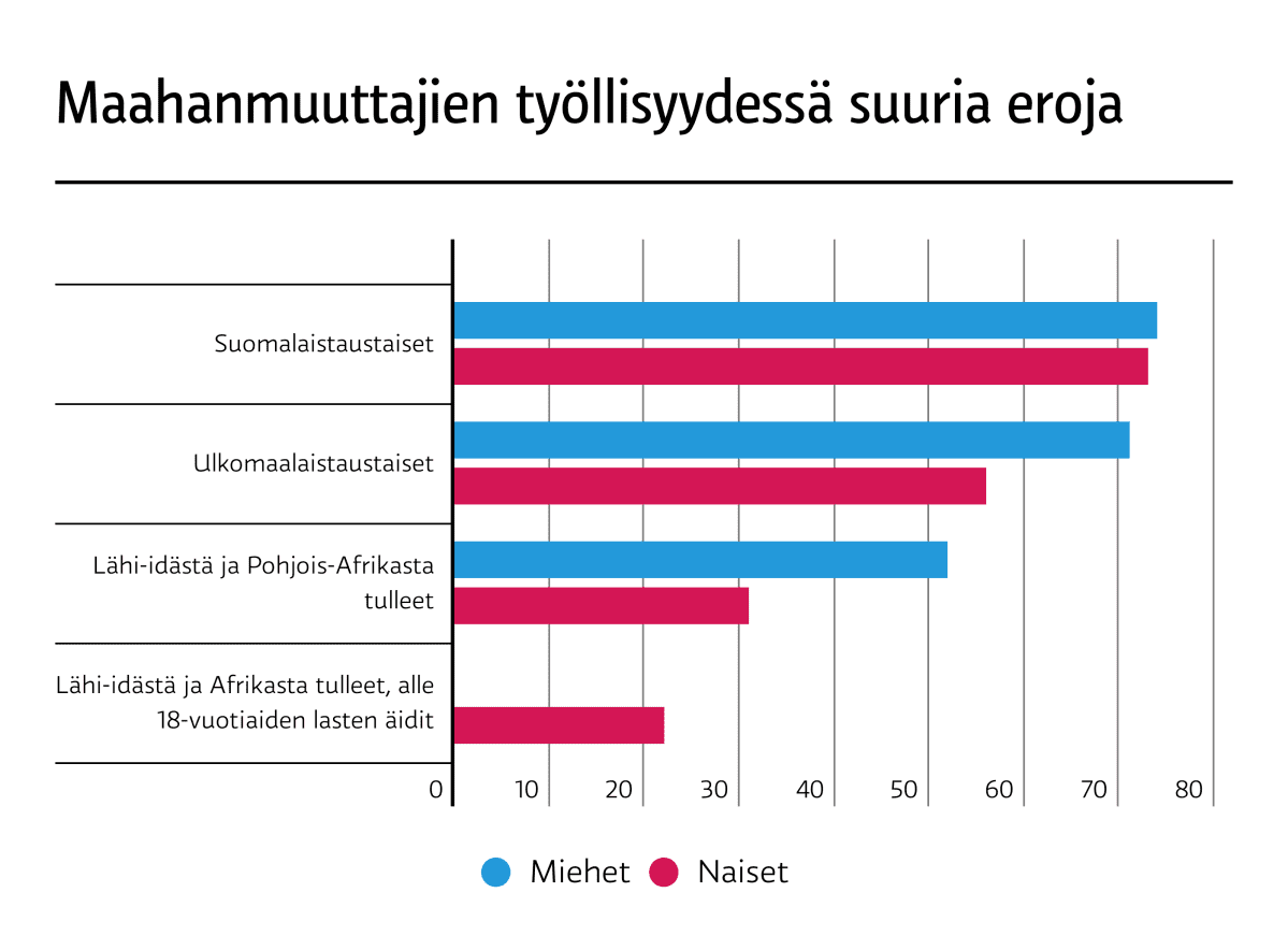 Maahanmuuttajien työllisyys vaihtelee ryhmittäin. Kaikista matalin työllisyys on Afrikasta ja Lähi-Idästä muuttaneilla äideillä.