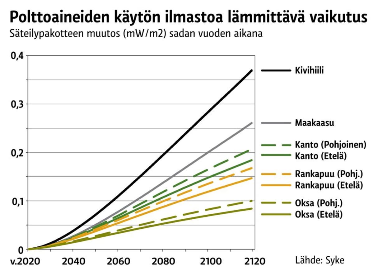 Eri polttoaineiden käytön ilmastoa lämmittävä vaikutus