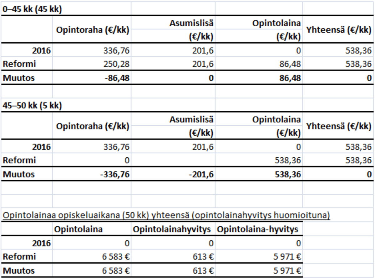 Opintolainat Taulukko2