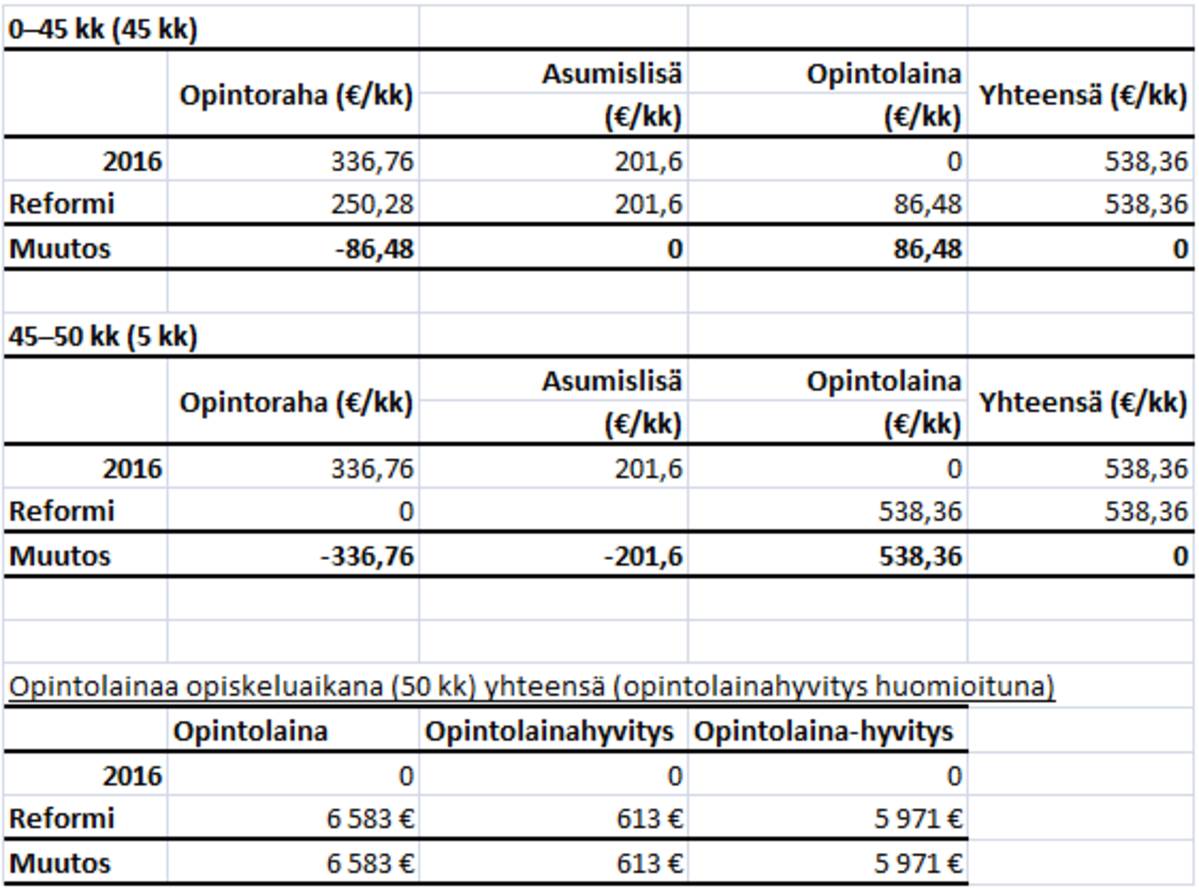 Opintolainat Taulukko2
