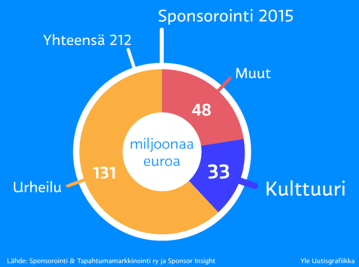 Sponsorointi 2015