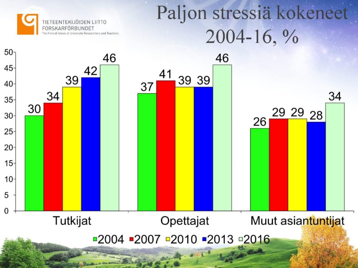 paljon stressiä kokeneet -taulukko Tieteentekijöiden liiton tutkimuksessa