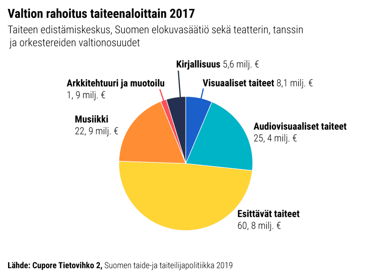 Ympyräkaavio jossa käy ilmi valtion rahoitus tieteenaloittian vuonna 2017