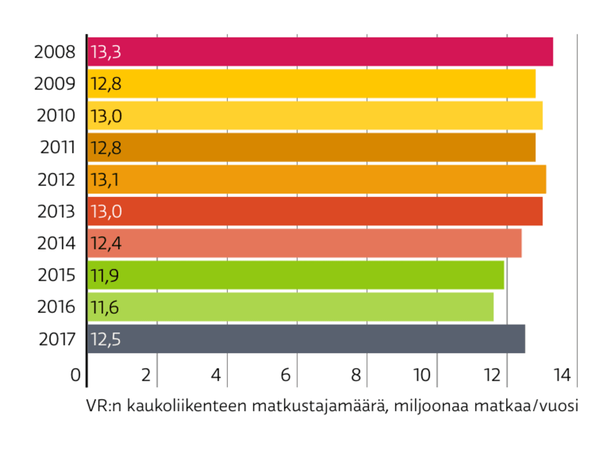 Kaukoliikenteen matkustajamäärän kehitys