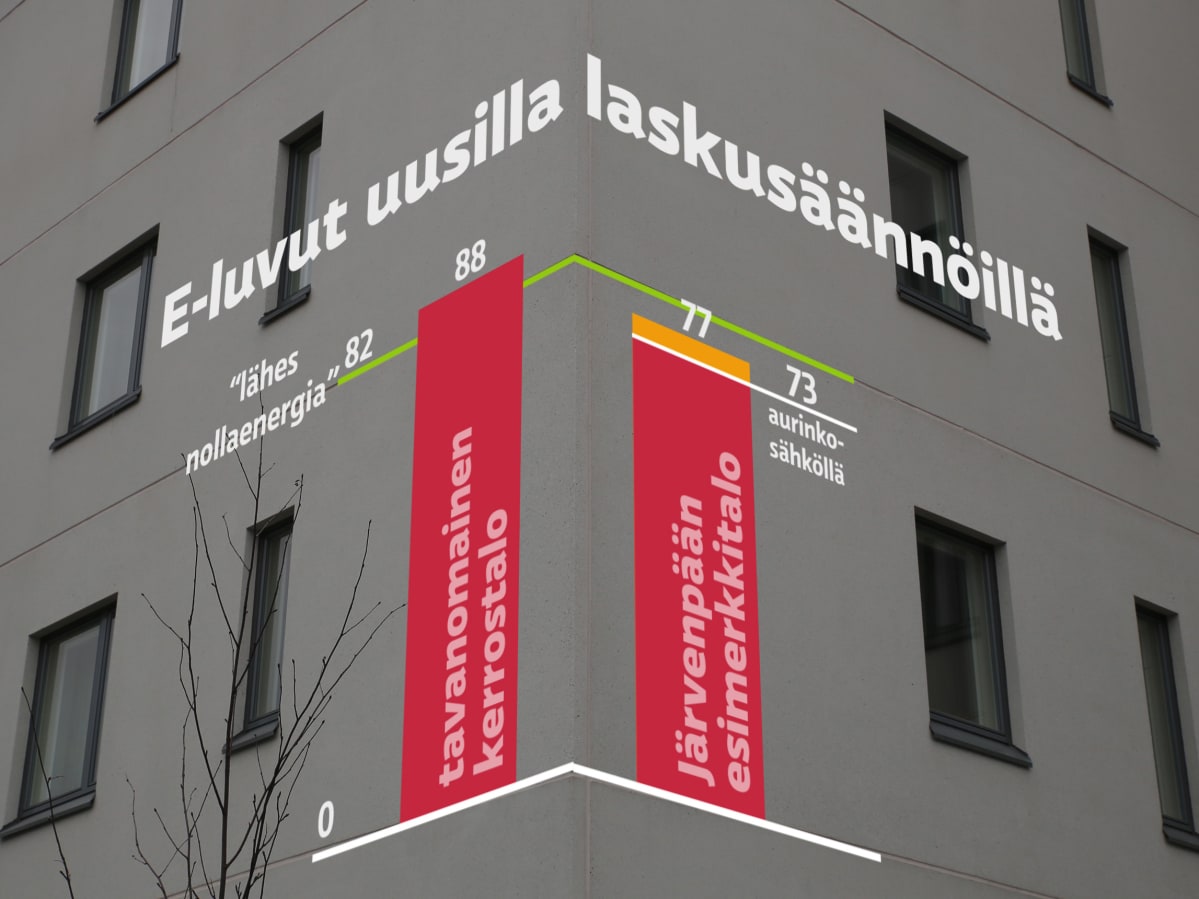 Uusilla laskusäännöillä Tavanomaisen kerrostalon E-luku olisi 88 kWhE/m2, "lähes nollaenergiatalon" raja 82 ja Järvenpään esimerkkitalon 77.