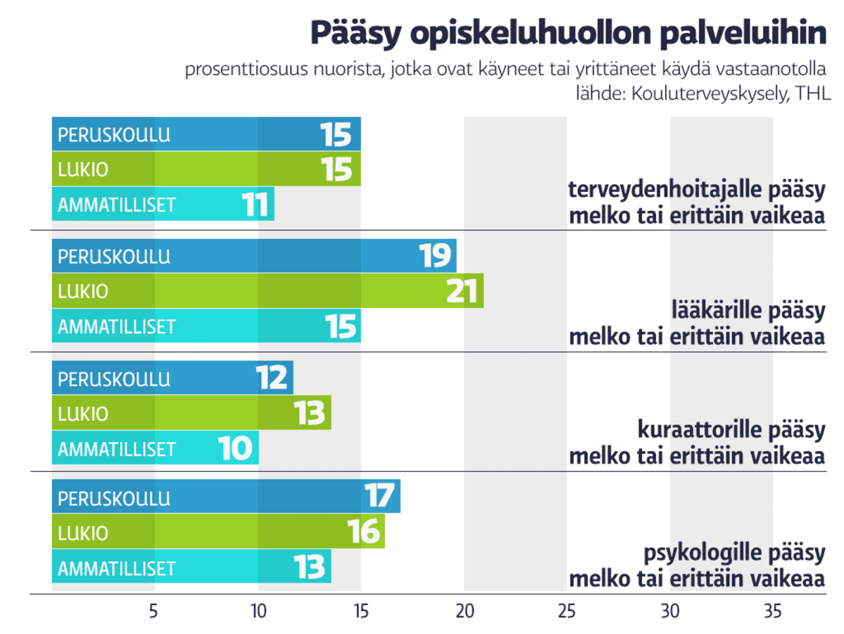 Pääsy opiskeluhuollon palveluihin