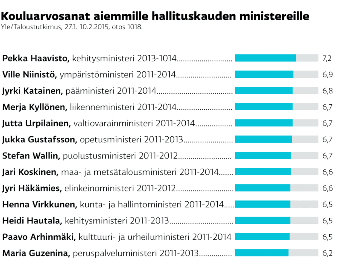 Lista kouluarvosanoista aiemmille hallituskauden ministereille.