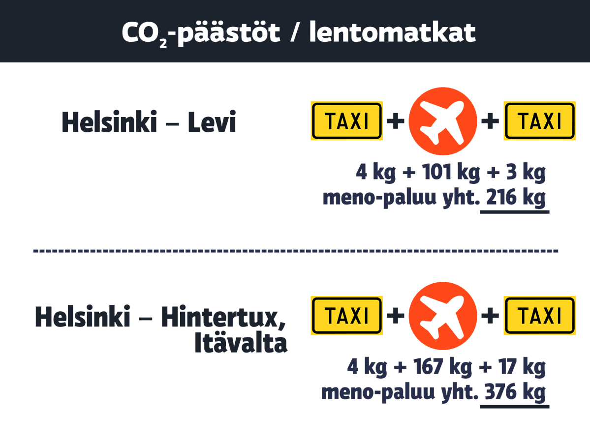 Vertailua Helsingin ja Levin sekä Helsingin ja Hintertuxin välisistä hiilidioksidipäästöistä.