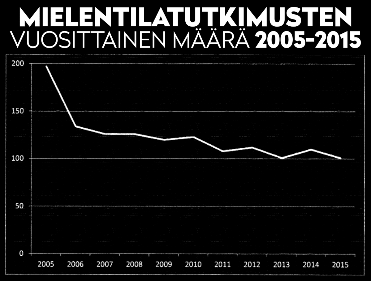 Mielentilatutkimusten määrä vuosittain 2005-2015.