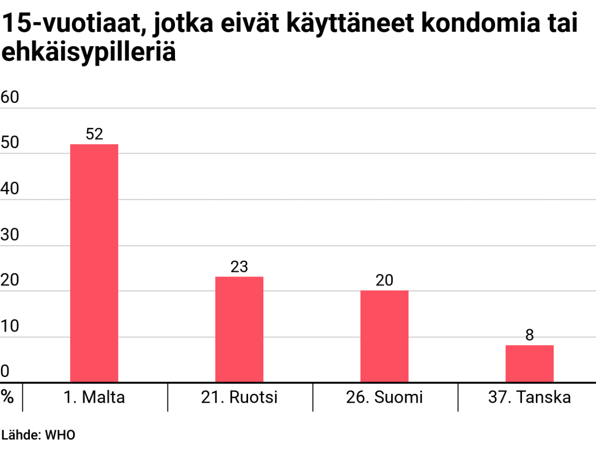 Tilastografiikka neljän eri maan teineistä, jotka eivät käyttäneet ehkäisyä.