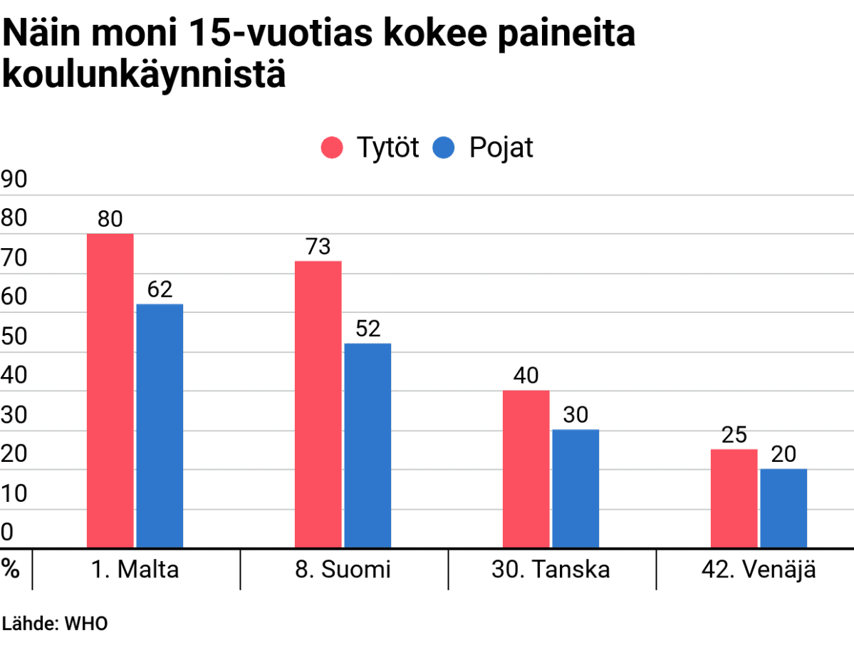 Tilastografiikka neljän eri maan 15-vuotiaista, jotka kokevat paineita koulunkäynnistä.
