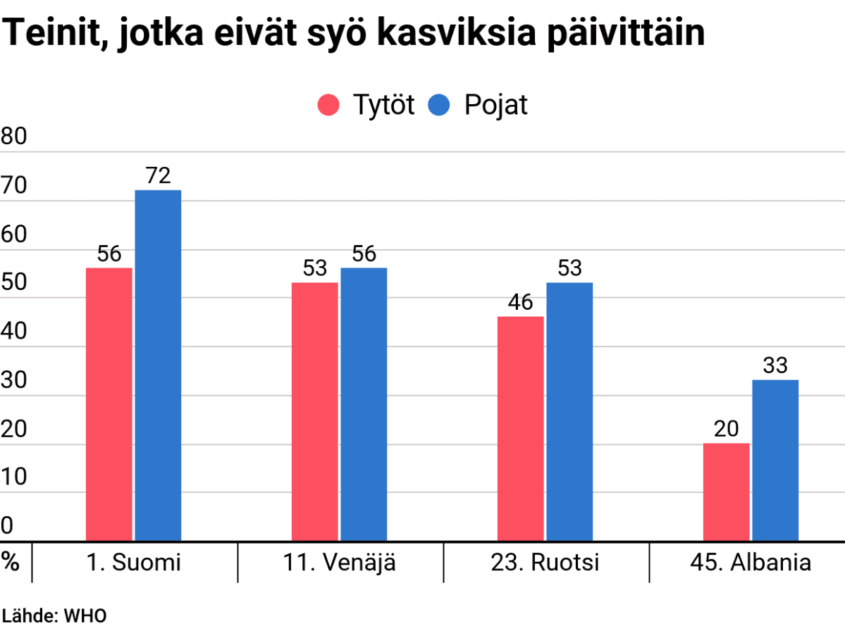 Tilastografiikka neljän eri maan teineistä, jotka eivät syö kasviksia päivittäin.