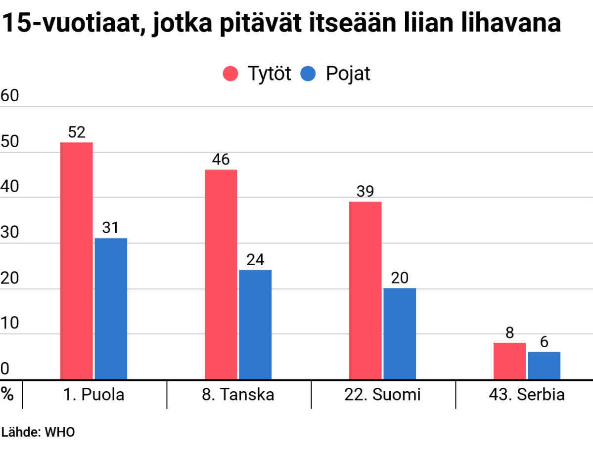 Tilastografiikka neljän eri maan 15-vuotiaista, jotka pitävät itseään liian lihavina.