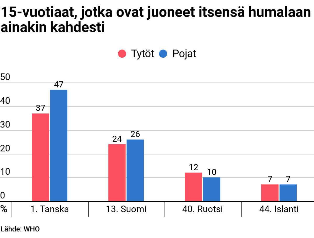 Tilastografiikka neljän eri maan 15-vuotiaista, jotka ovat juoneet itsensä humalaan ainakin kahdesti.