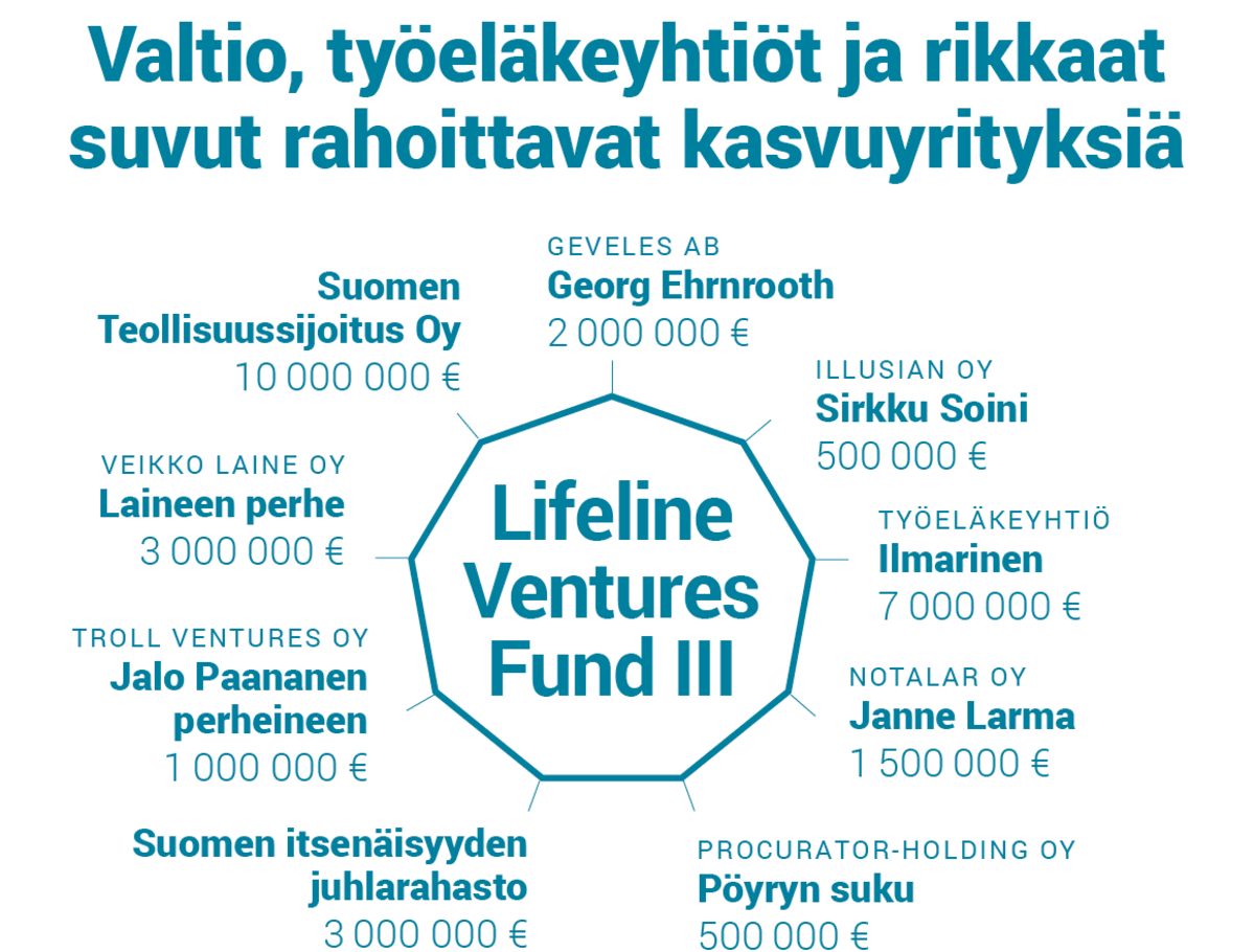 Valtio, työeläkeyhtiöt ja rikkaat suvut rahoittavat kasvuyrityksiä.