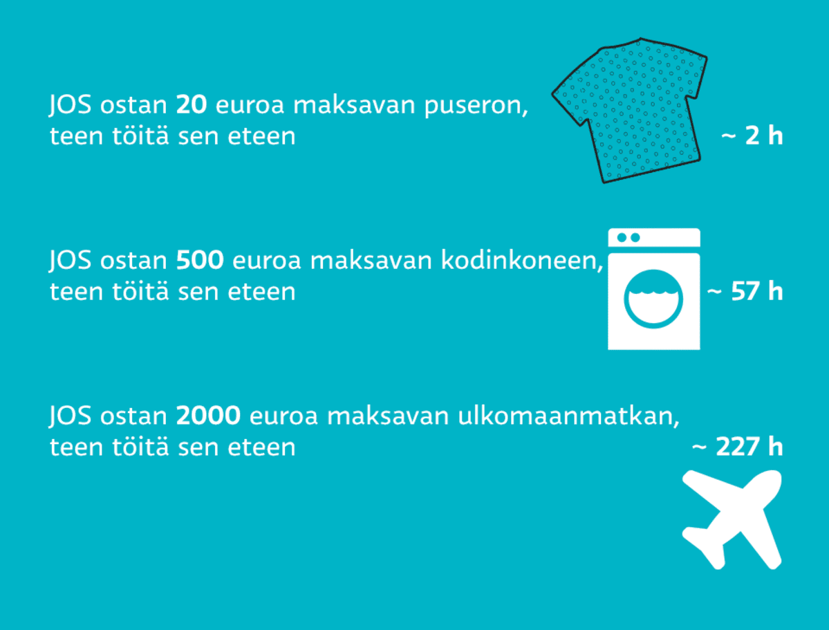 Grafiikka näyttää kuinka monta tuntia pitää tehdä töitä puseroa, 500 euroa maksavaa kodinkonetta ja 2000 euroa maksavaa ulkomaanmatkaa varten.