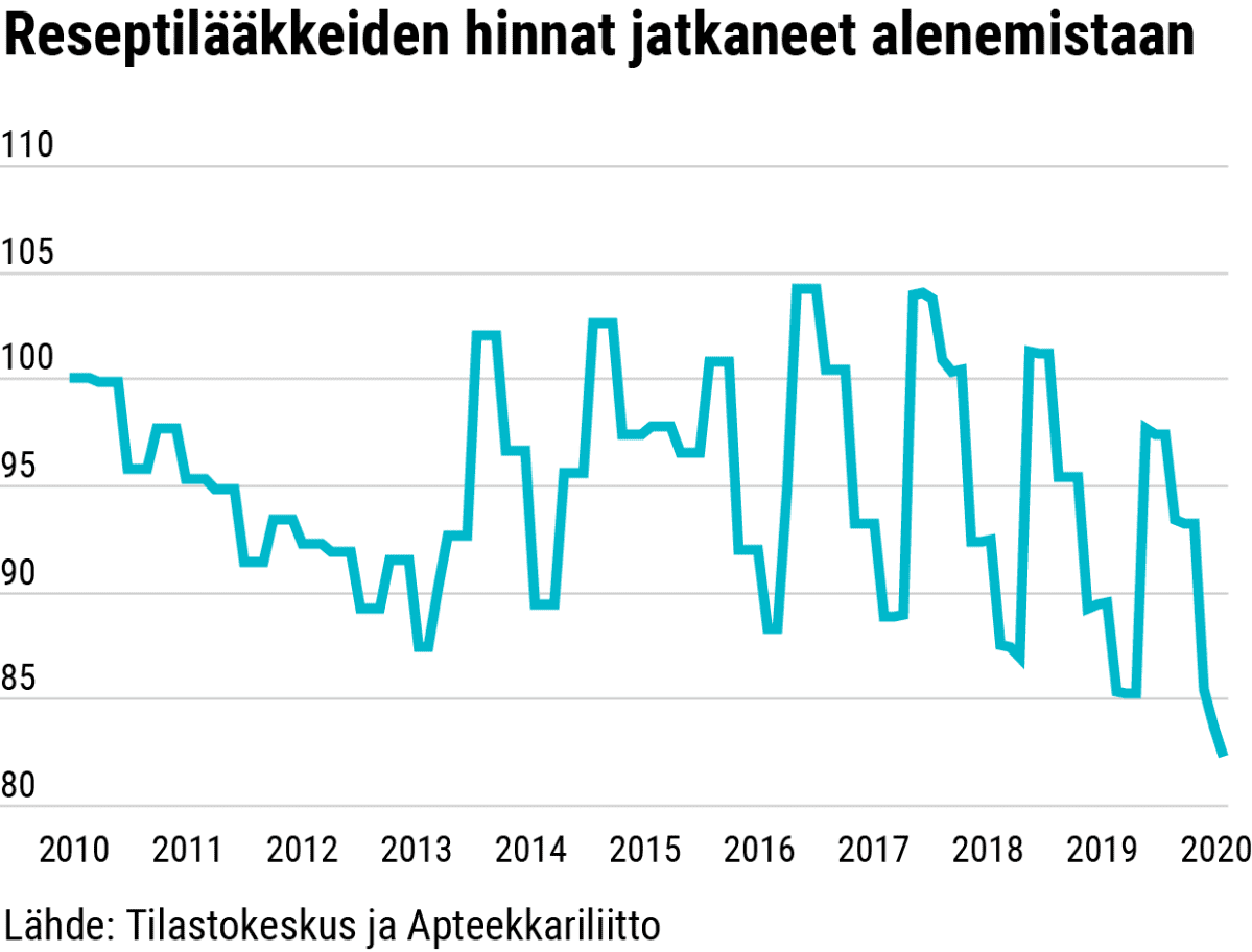 Reseptilääkkeiden hinnat laskee