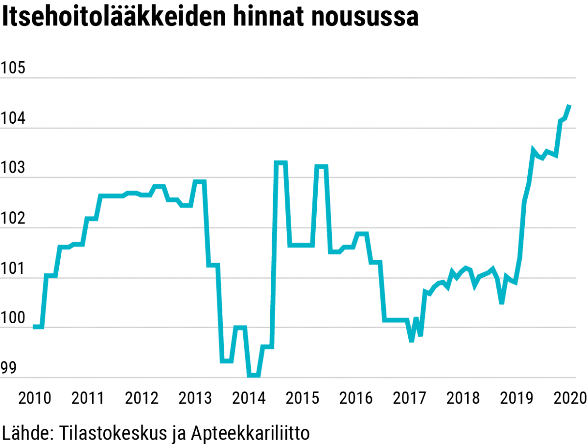 Itsehoitolääkkeiden hinnat nousussa