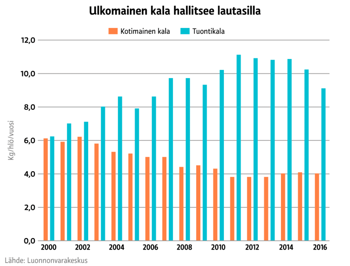 Ulkomainen kala hallitsee lautasilla