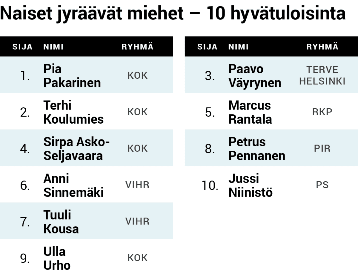 Naiset jyräävät miehet – 10 hyvätuloisinta valtuutettua.