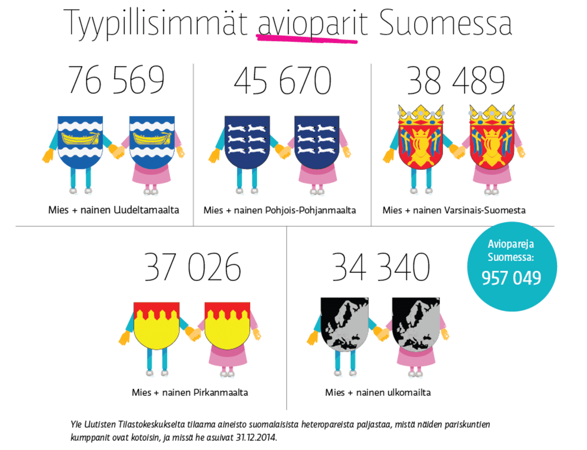 Tyypillisimmät avioparit Suomessa