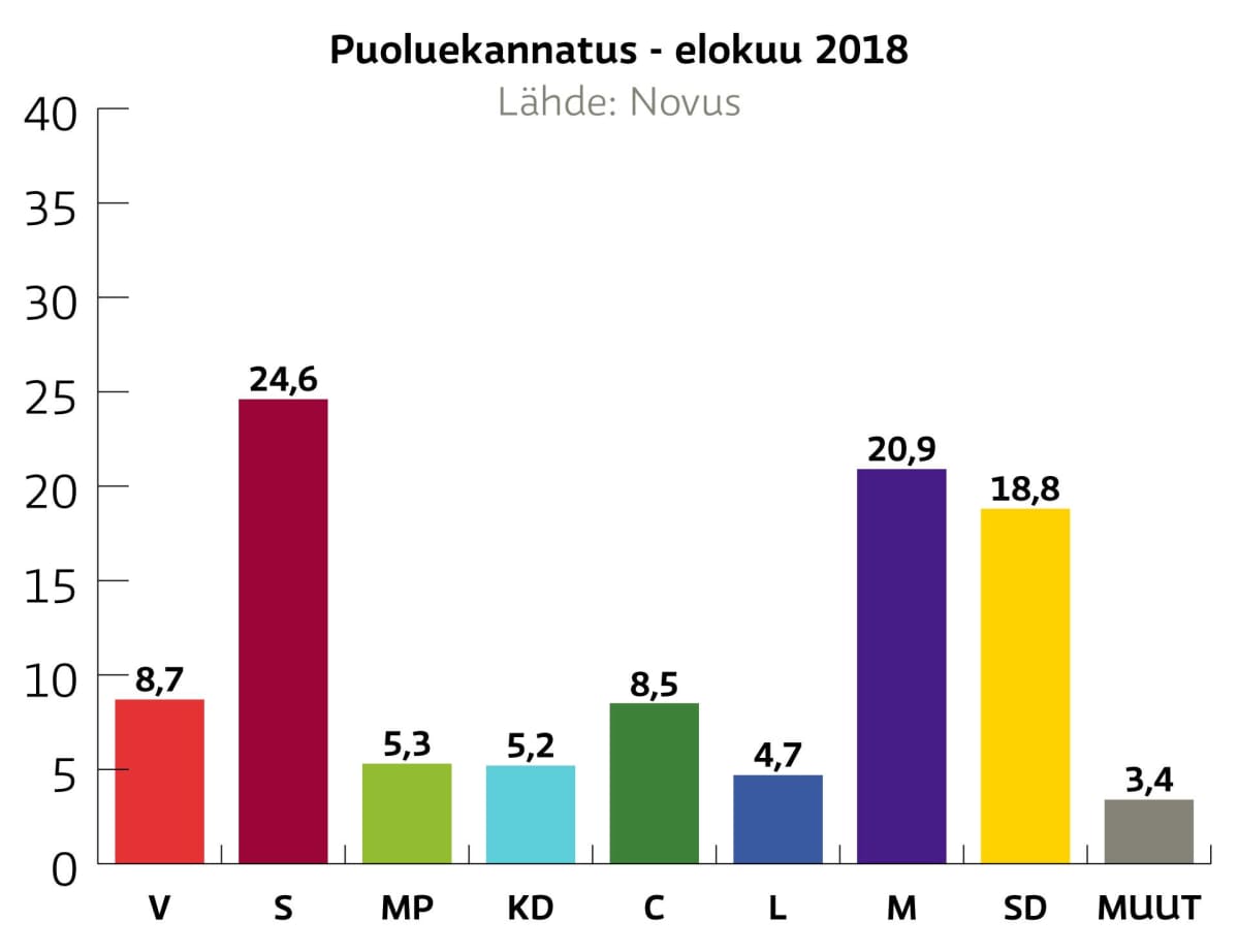 Puoluekannatus - elokuu 2018