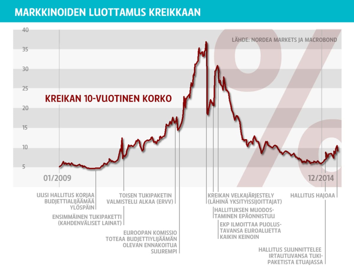 Kreikan korko graafi.