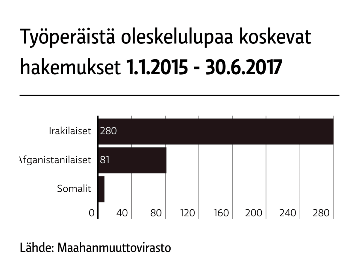 Työperäistä oleskelulupaa koskevat hakemukset 1.1.2015 - 30.6.2017.