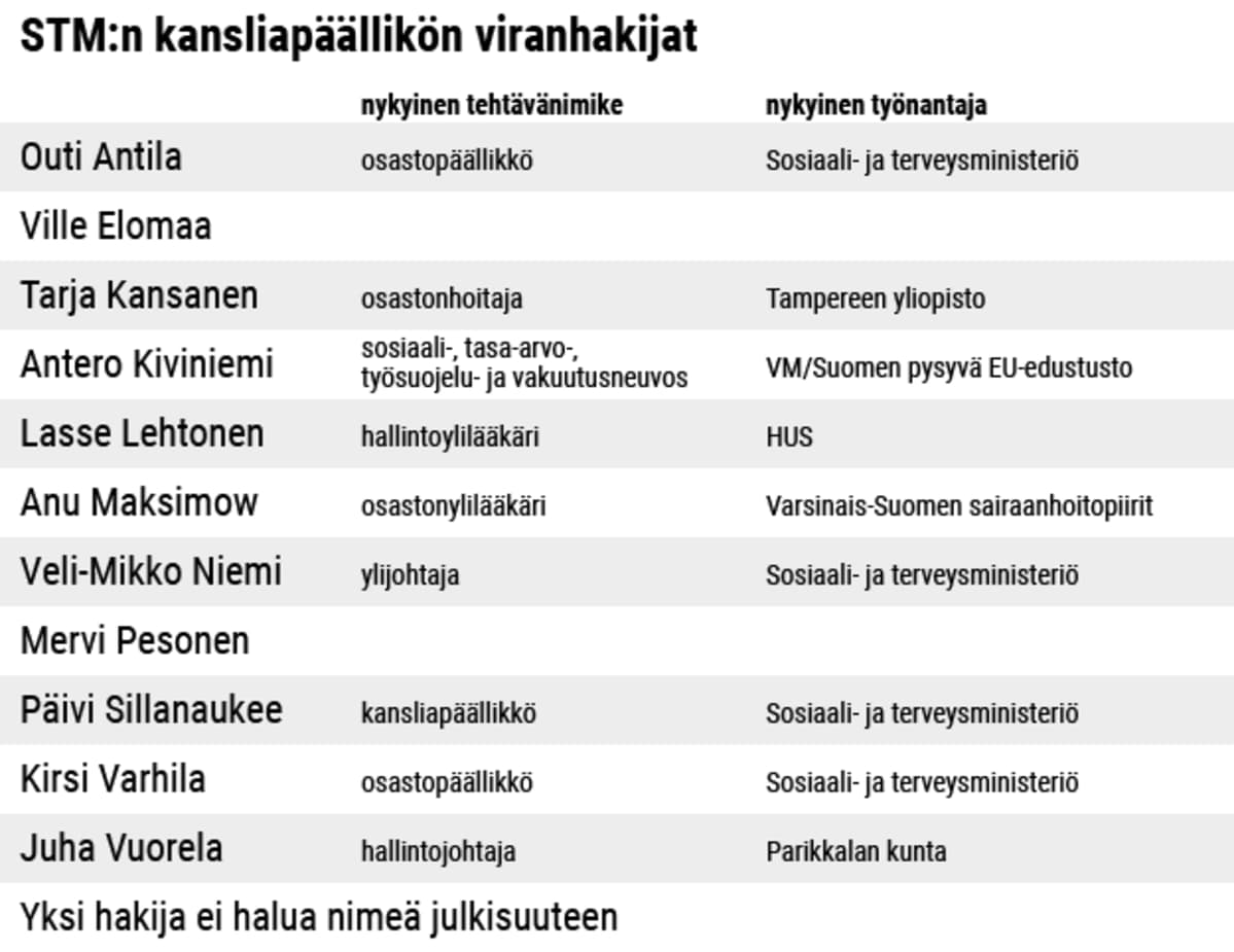 STM:n kansliapäällikön viranhakijat