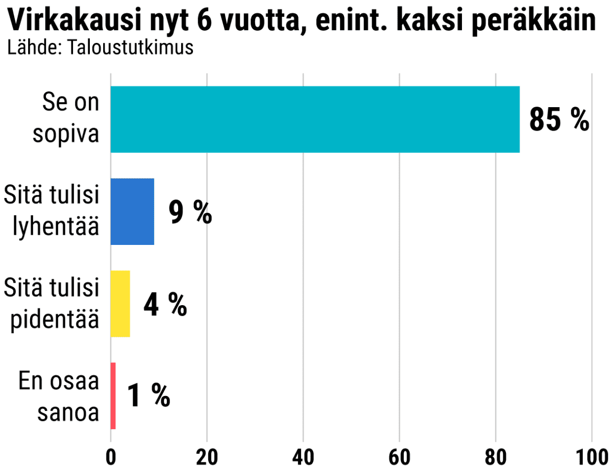 Presidentin virkakauden pituus -kysely