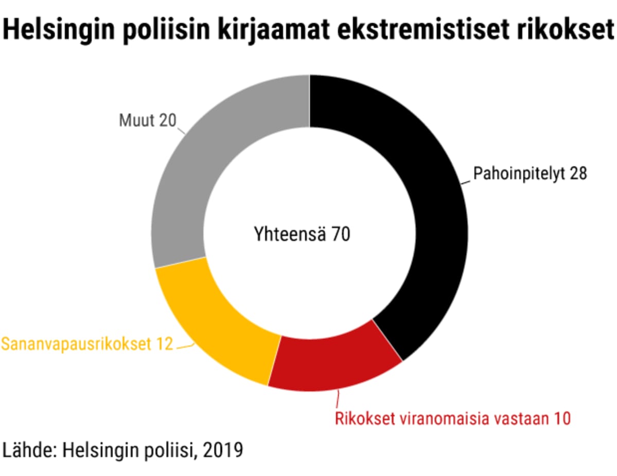 Tilastografiikka Helsingin poliisin kirjaamista ekstremisistä rikoksista.