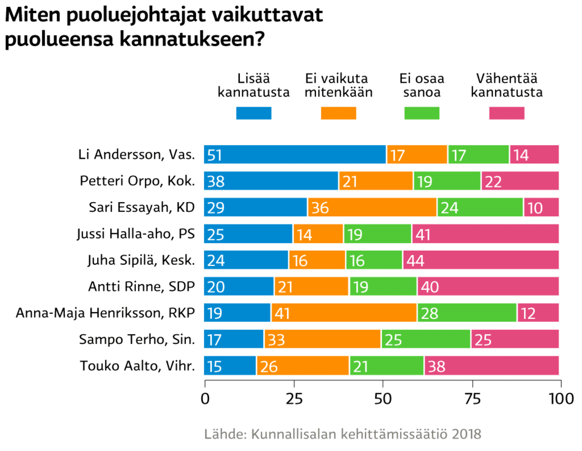 Miten puoluejohtajat vaikuttavat puolueensa kannatukseen?