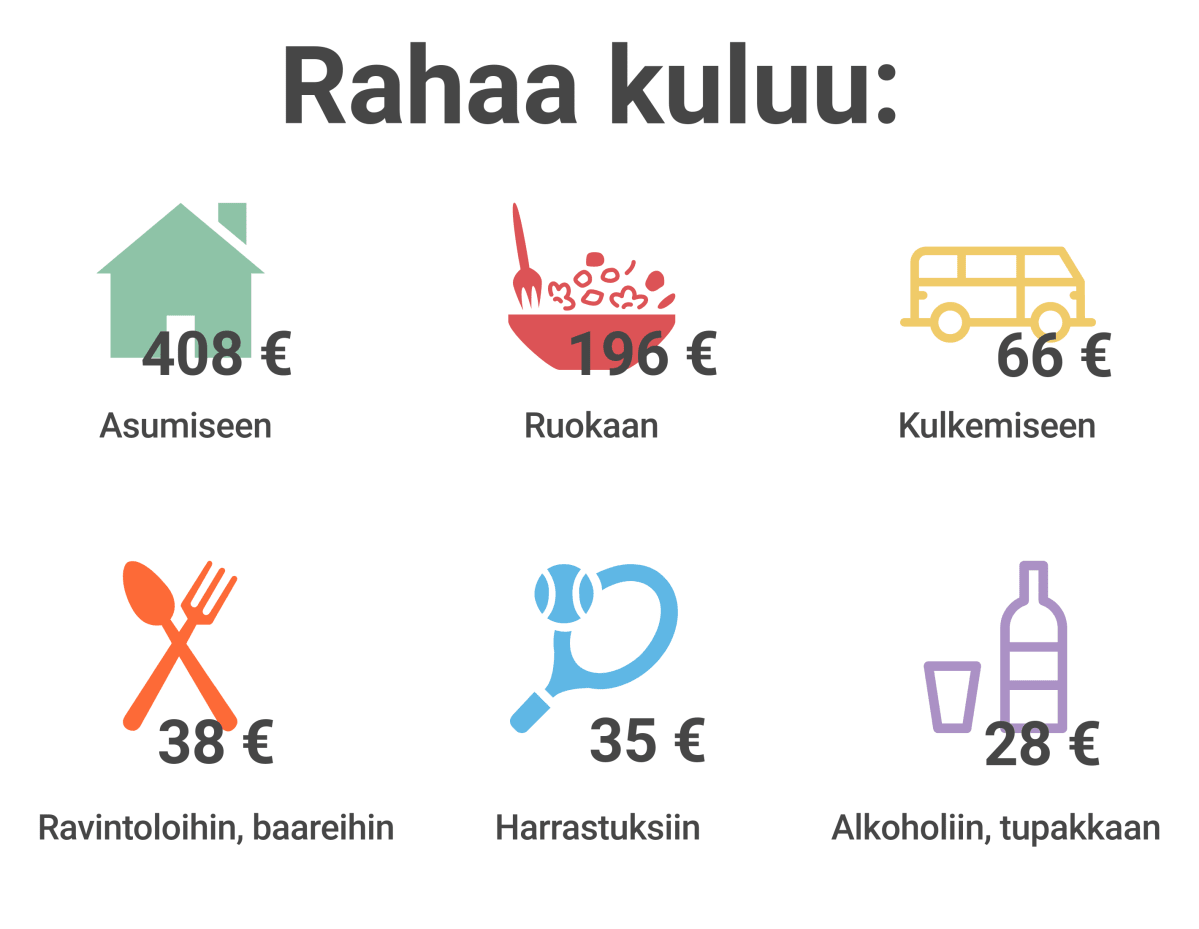 Opiskelijoiden rahankäyttö