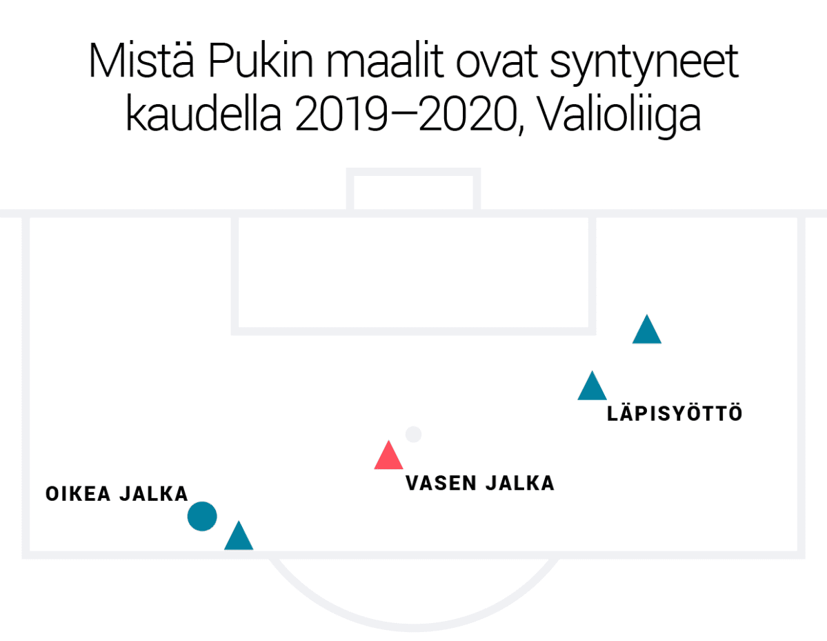 Mistä Pukin maalit ovat syntyneet kaudella 2019–2020, Valioliiga.