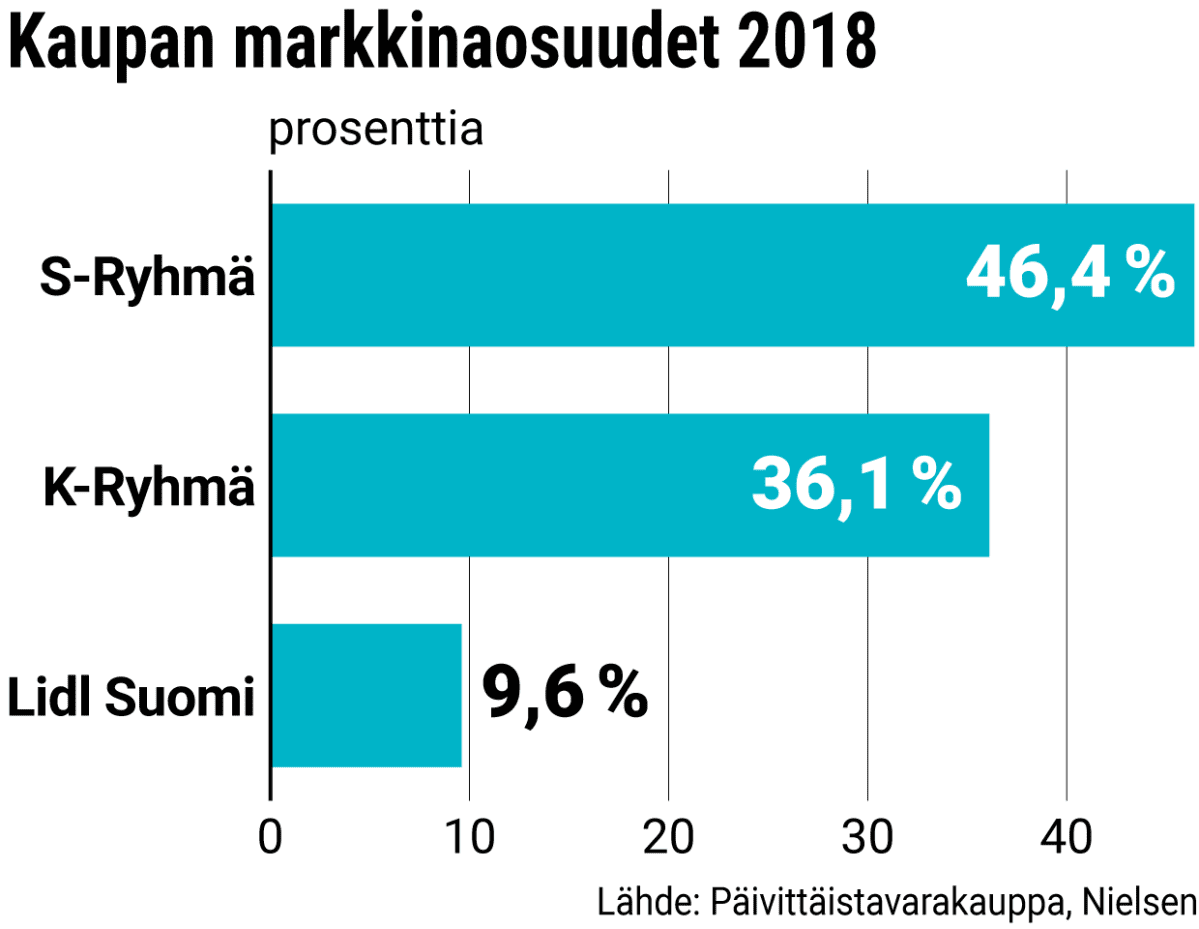 S-Ryhmän, K-Ryhmän ja Lidlin markkinaosuudet