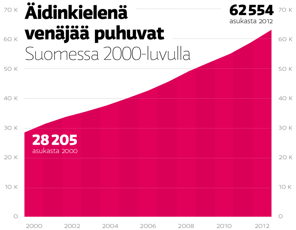 Äidinkielenä venäjää puhuvat Suomessa 2000-luvulla.