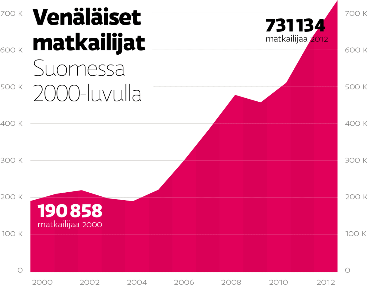 Venäläiset matkailijat Suomessa 2000-luvulla.