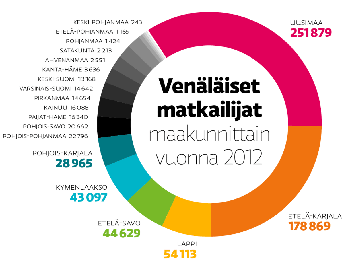 Venäläiset matkailijat maakunnittain 2012.
