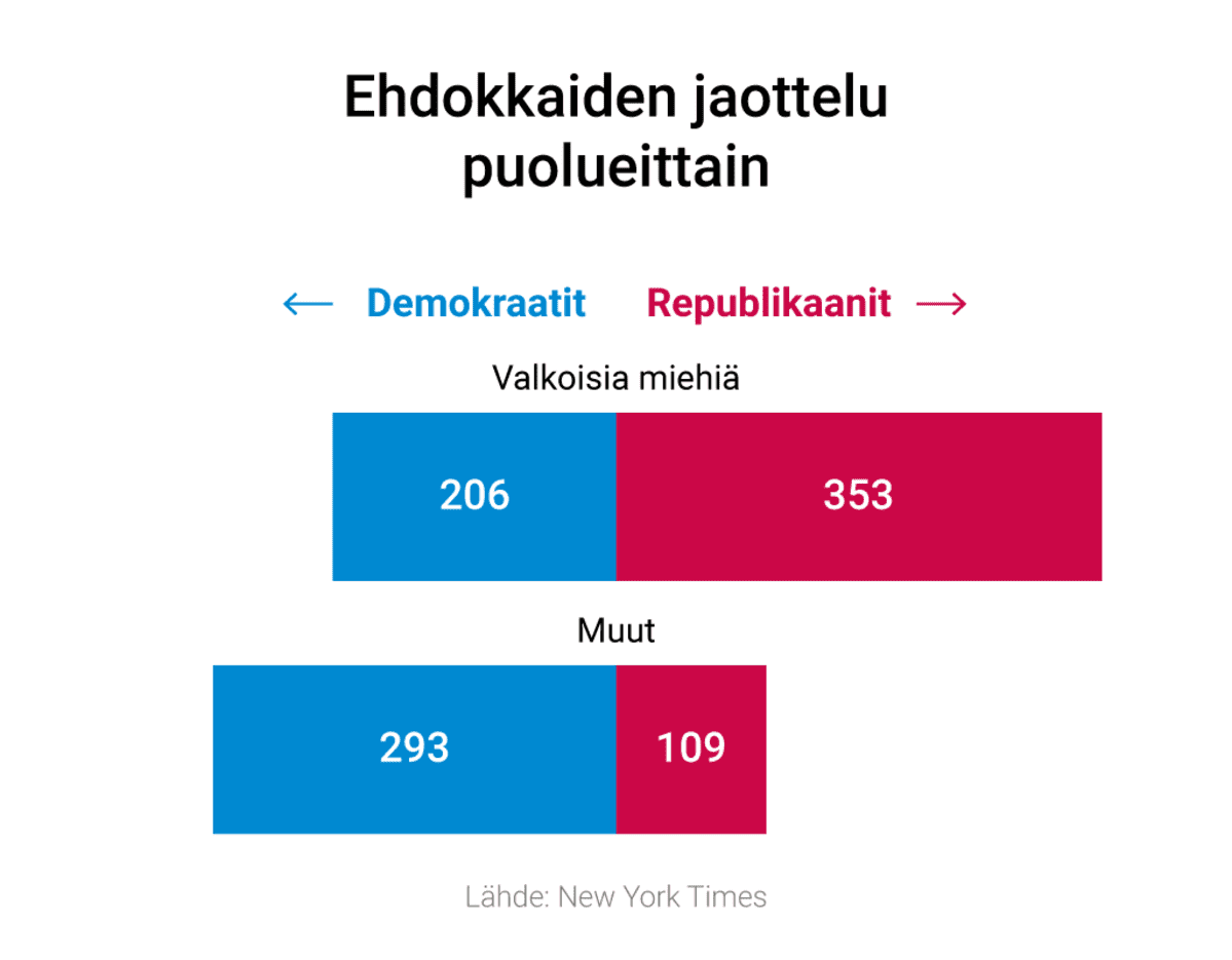 Ehdokkaiden jaottelu puolueittain
