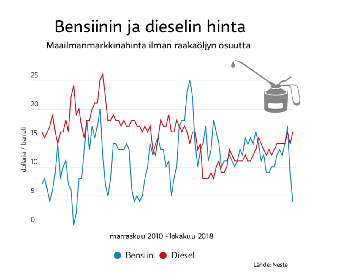 Bensiinin ja dieselin hinta